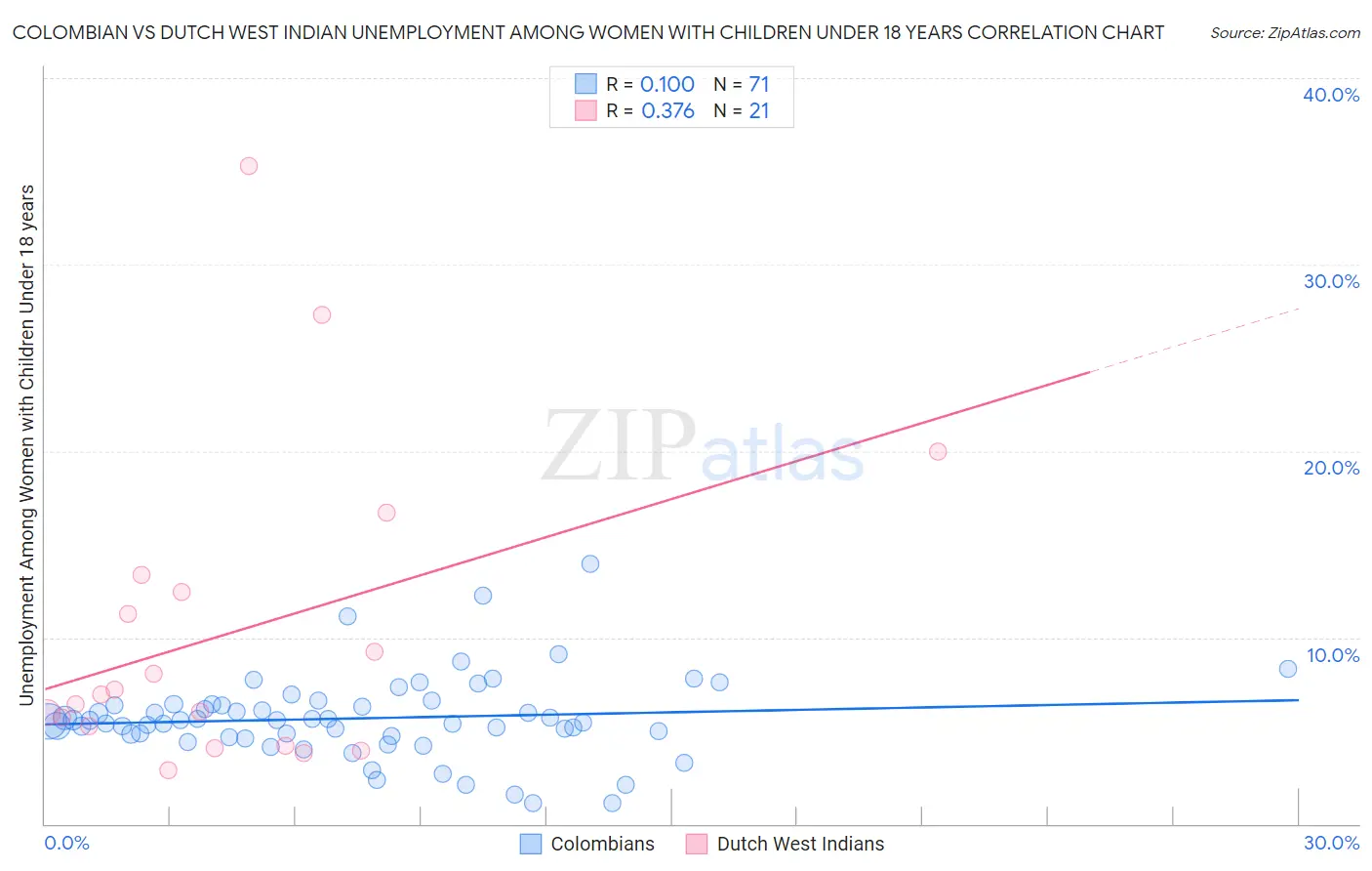 Colombian vs Dutch West Indian Unemployment Among Women with Children Under 18 years