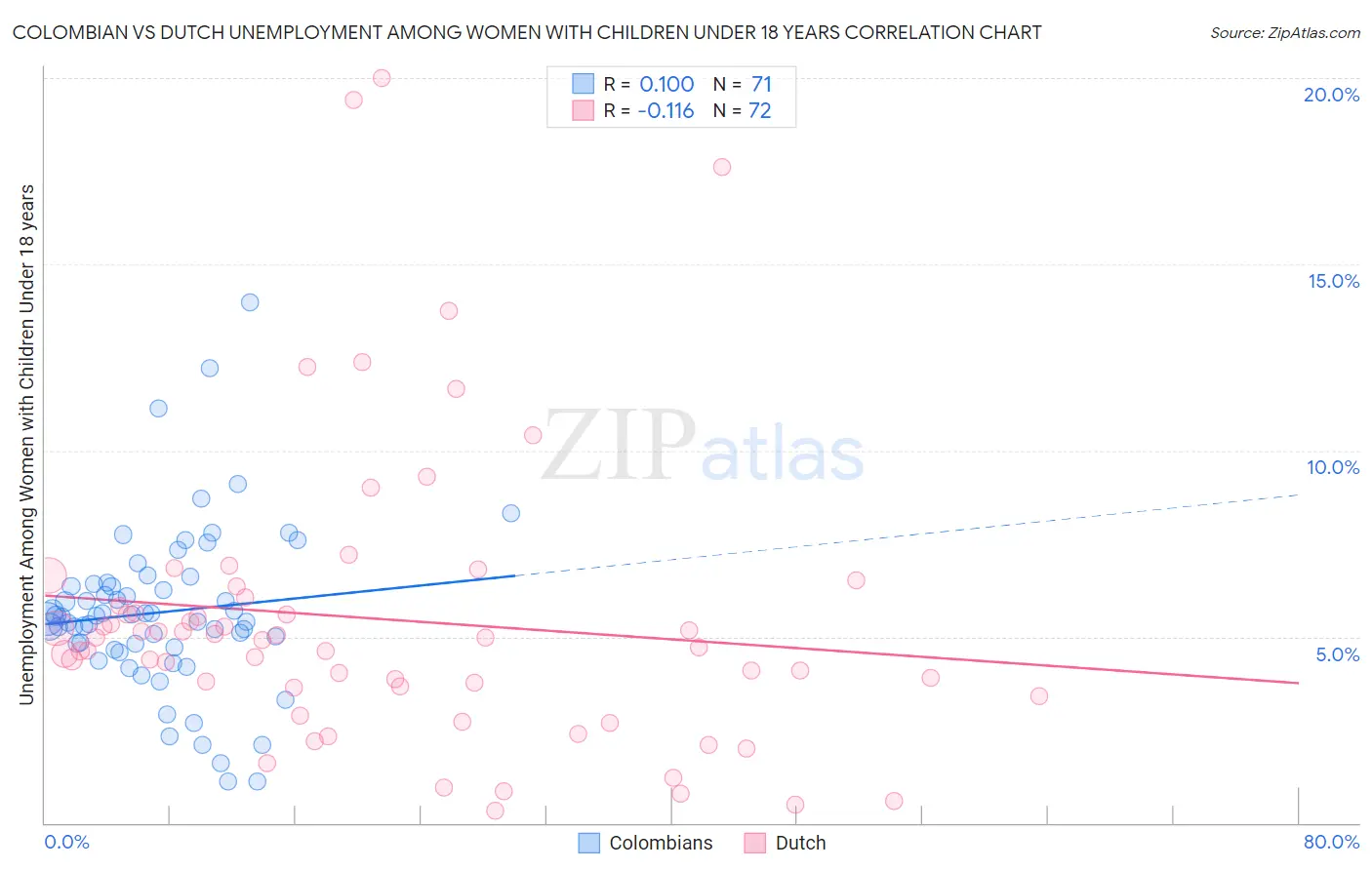 Colombian vs Dutch Unemployment Among Women with Children Under 18 years