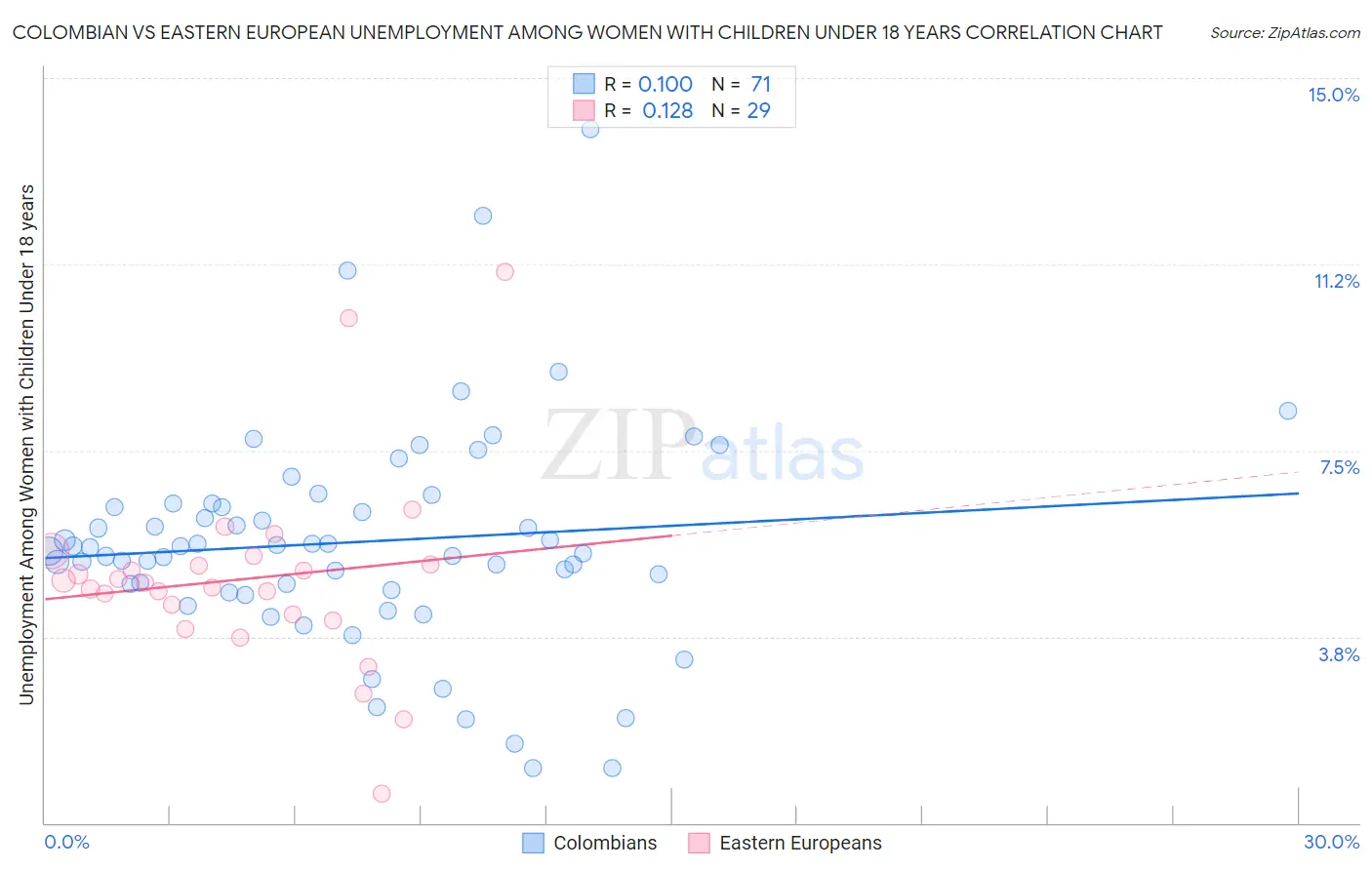 Colombian vs Eastern European Unemployment Among Women with Children Under 18 years