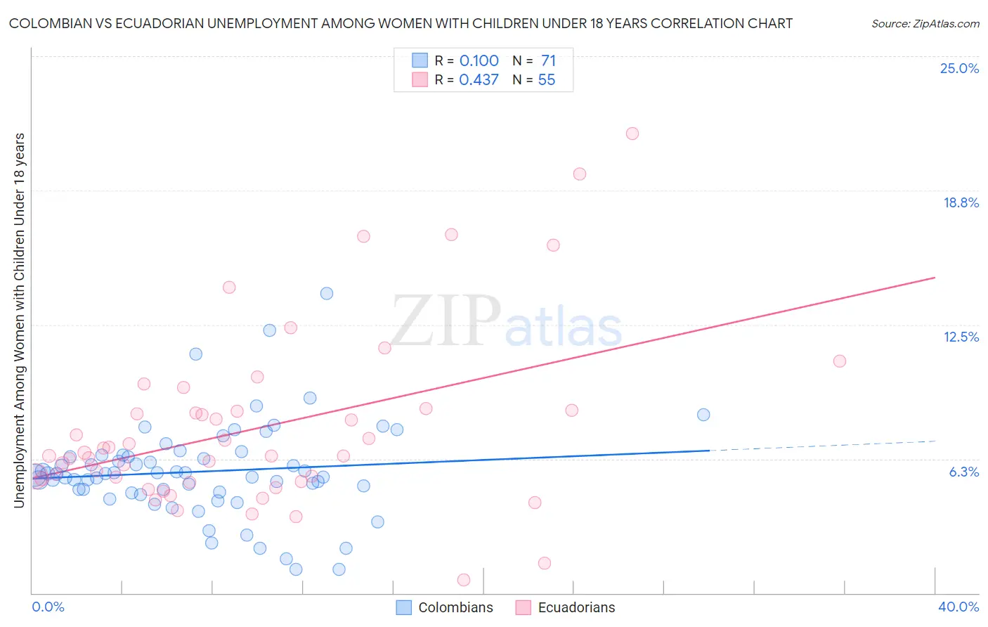 Colombian vs Ecuadorian Unemployment Among Women with Children Under 18 years