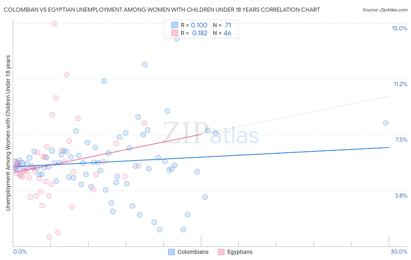 Colombian vs Egyptian Unemployment Among Women with Children Under 18 years