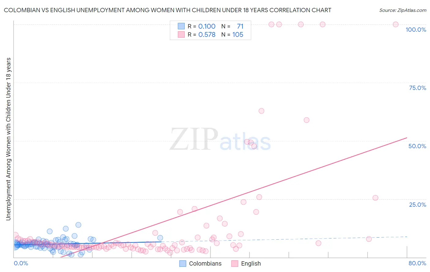 Colombian vs English Unemployment Among Women with Children Under 18 years