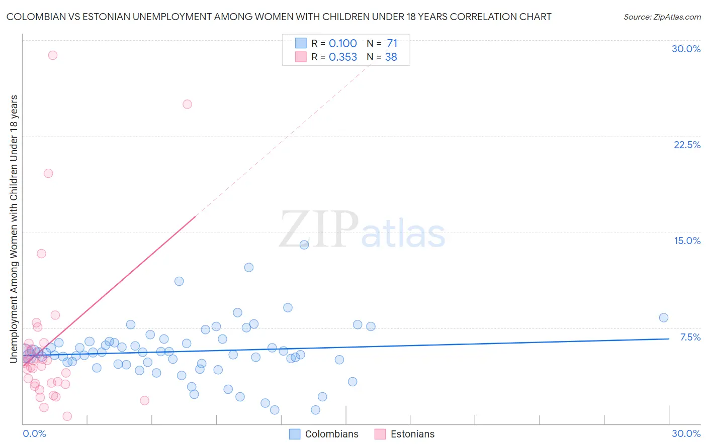 Colombian vs Estonian Unemployment Among Women with Children Under 18 years