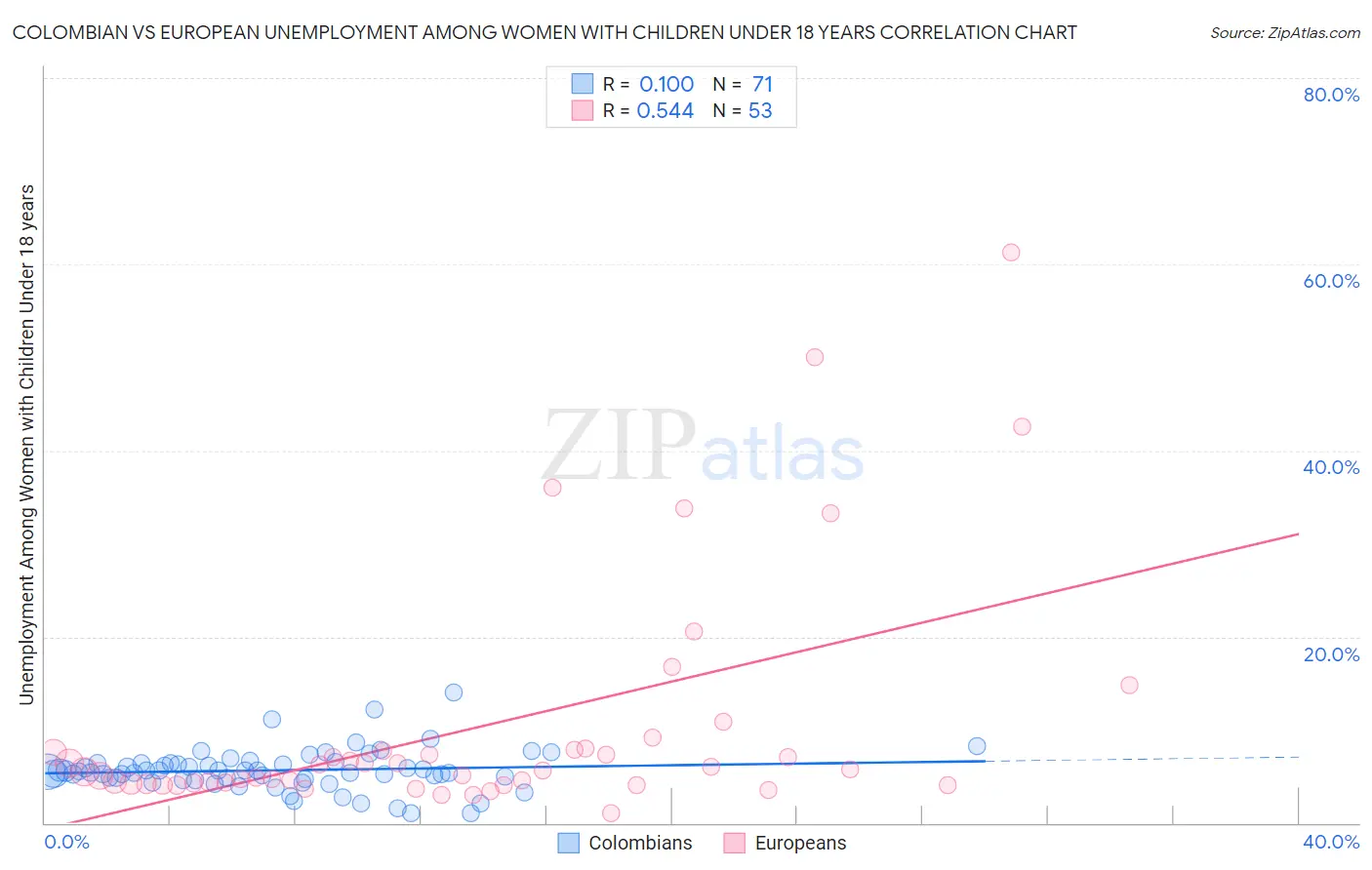 Colombian vs European Unemployment Among Women with Children Under 18 years