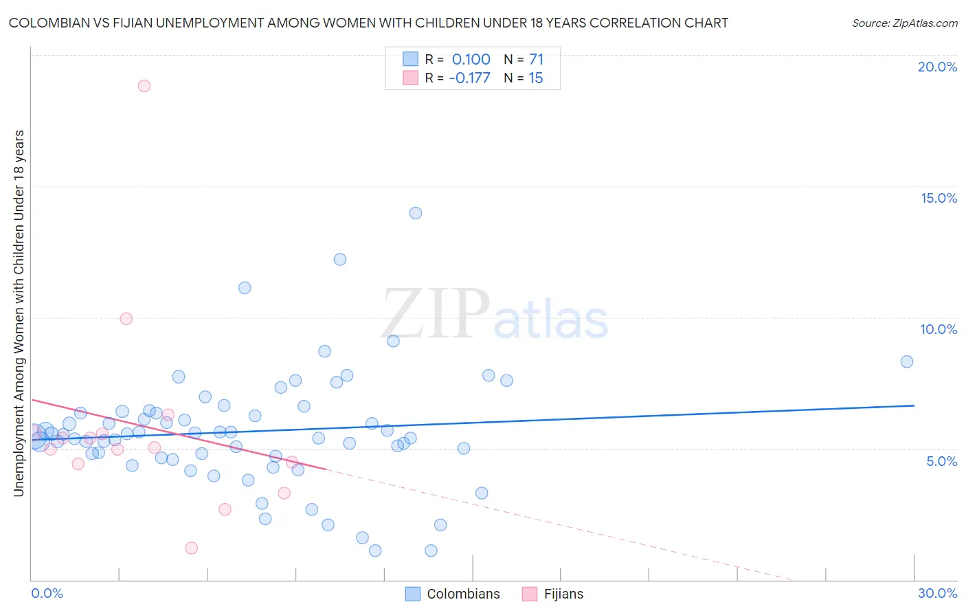 Colombian vs Fijian Unemployment Among Women with Children Under 18 years