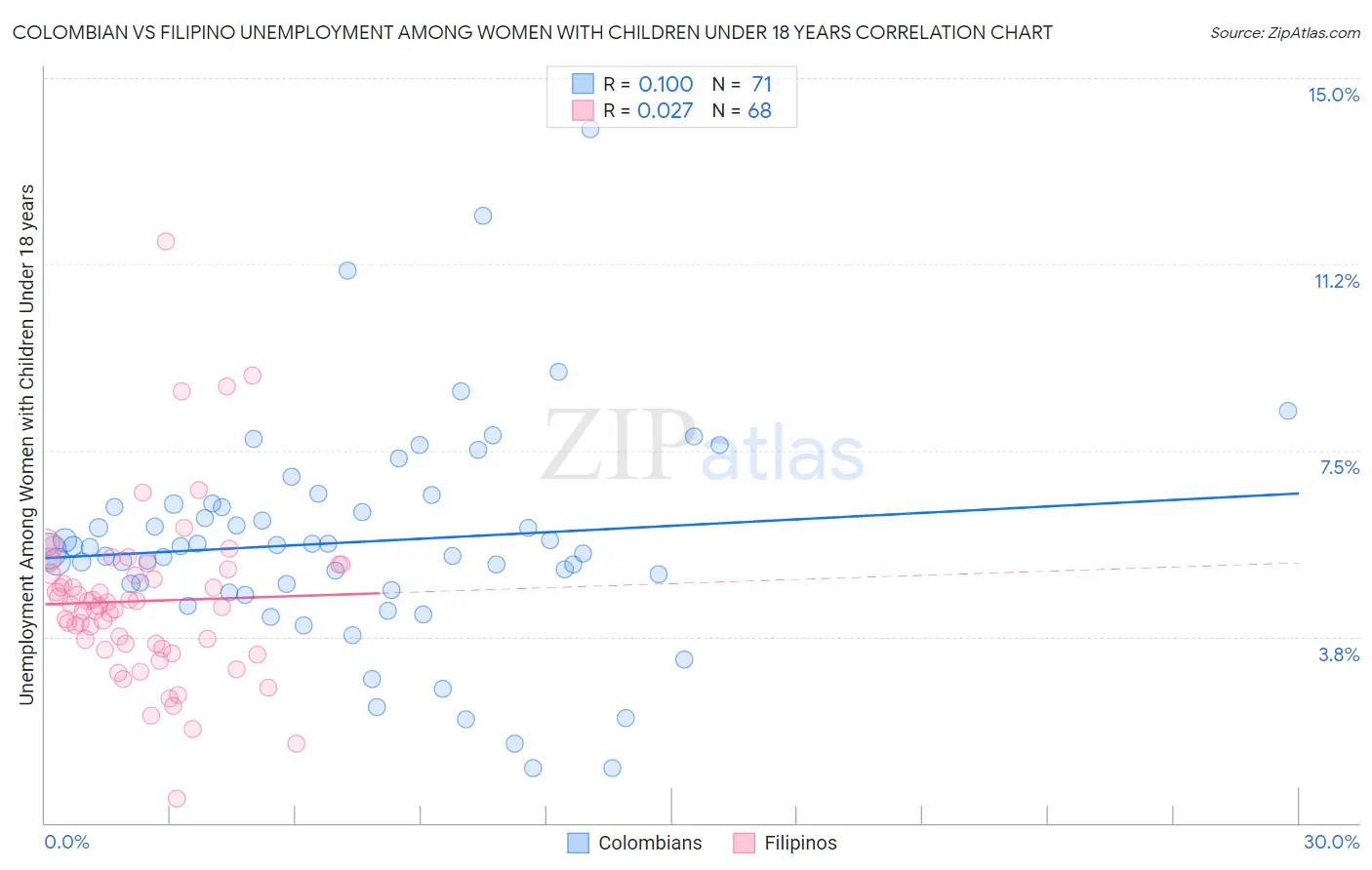 Colombian vs Filipino Unemployment Among Women with Children Under 18 years