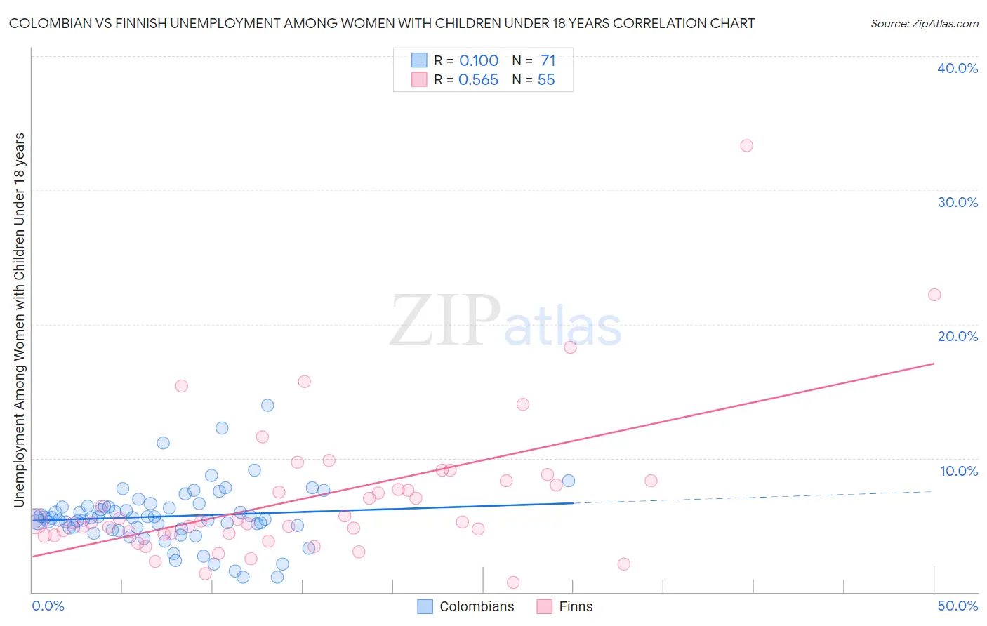 Colombian vs Finnish Unemployment Among Women with Children Under 18 years