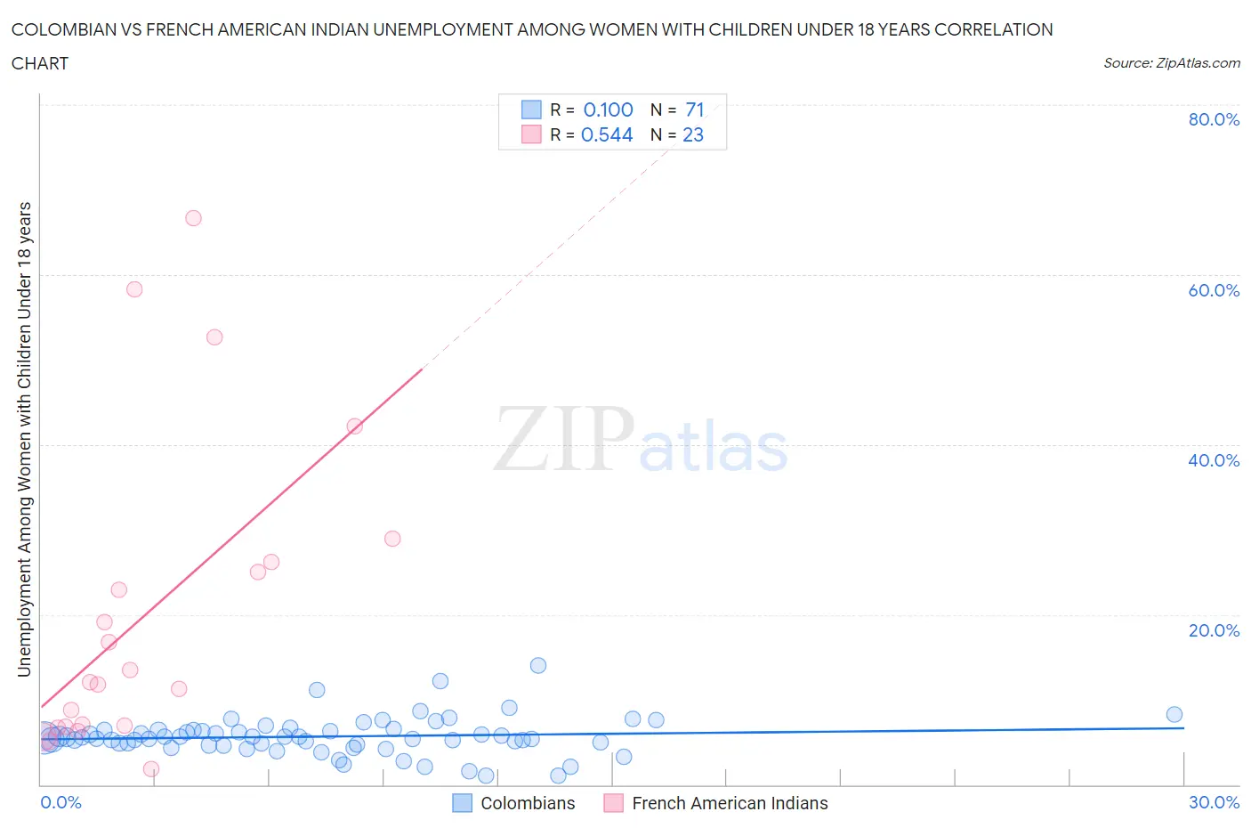 Colombian vs French American Indian Unemployment Among Women with Children Under 18 years