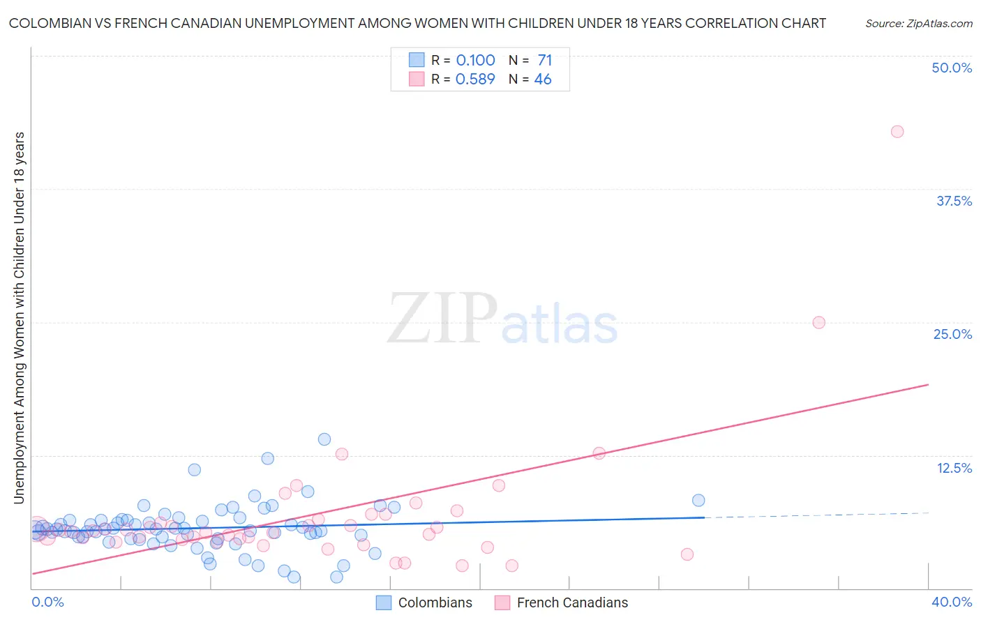 Colombian vs French Canadian Unemployment Among Women with Children Under 18 years