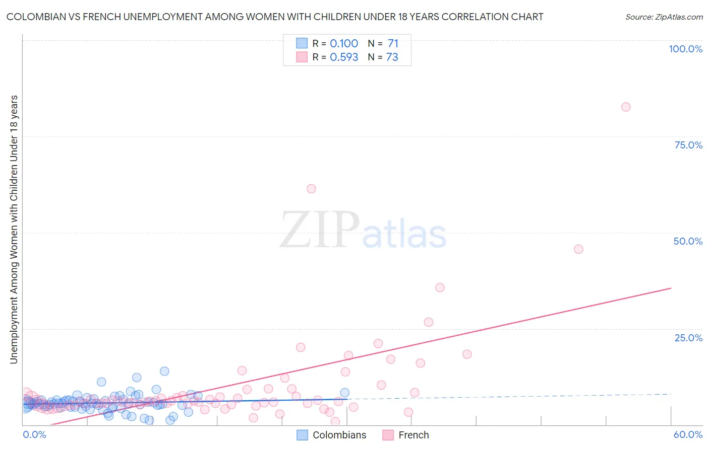 Colombian vs French Unemployment Among Women with Children Under 18 years