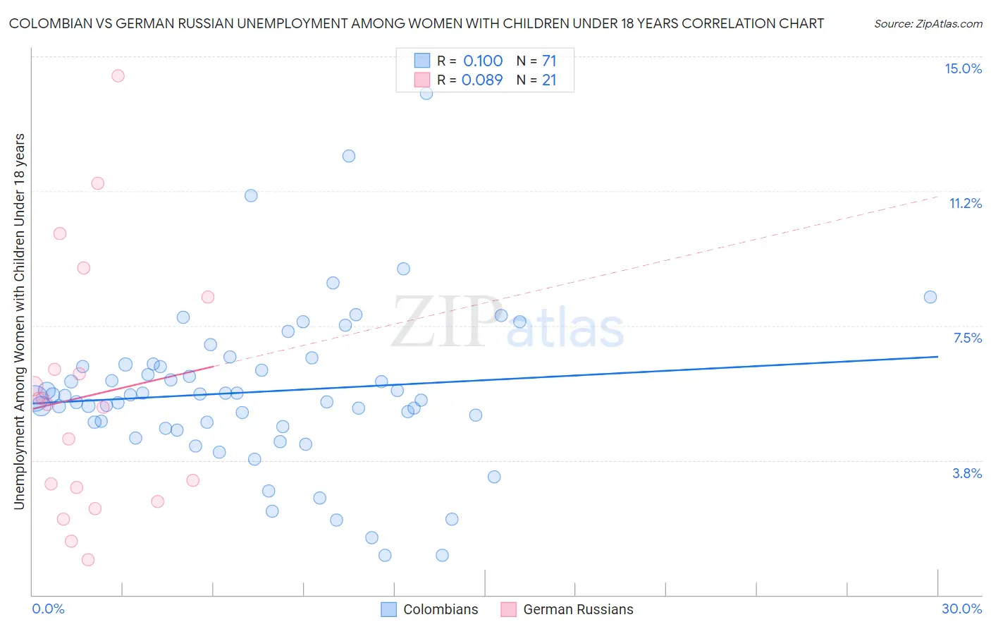 Colombian vs German Russian Unemployment Among Women with Children Under 18 years