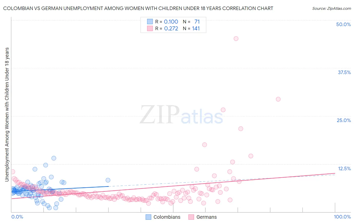 Colombian vs German Unemployment Among Women with Children Under 18 years