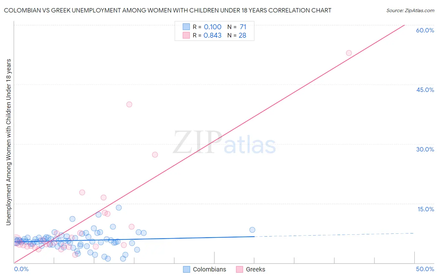 Colombian vs Greek Unemployment Among Women with Children Under 18 years