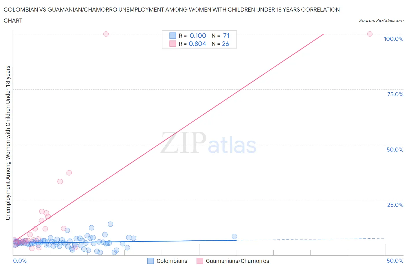 Colombian vs Guamanian/Chamorro Unemployment Among Women with Children Under 18 years