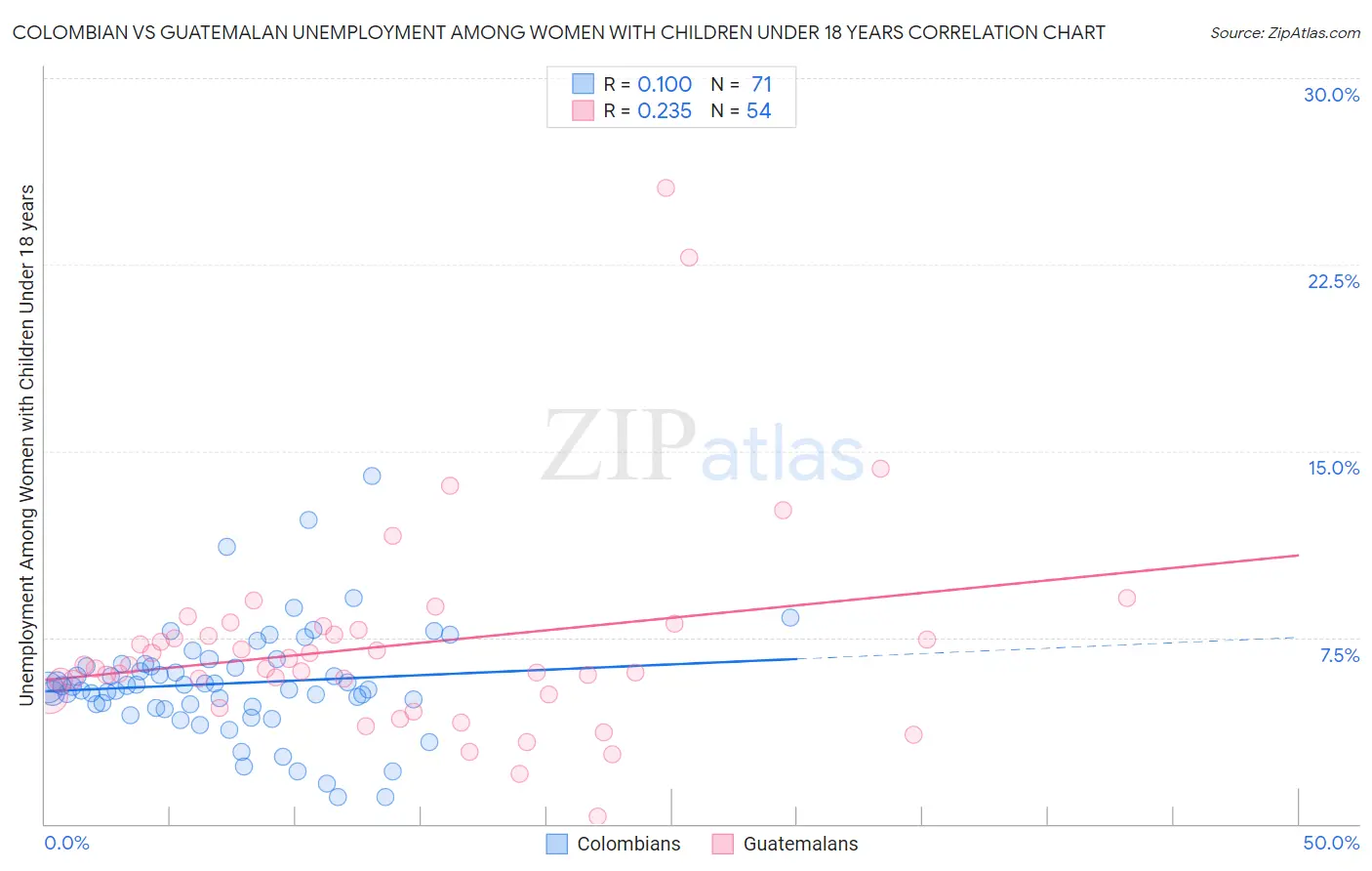 Colombian vs Guatemalan Unemployment Among Women with Children Under 18 years