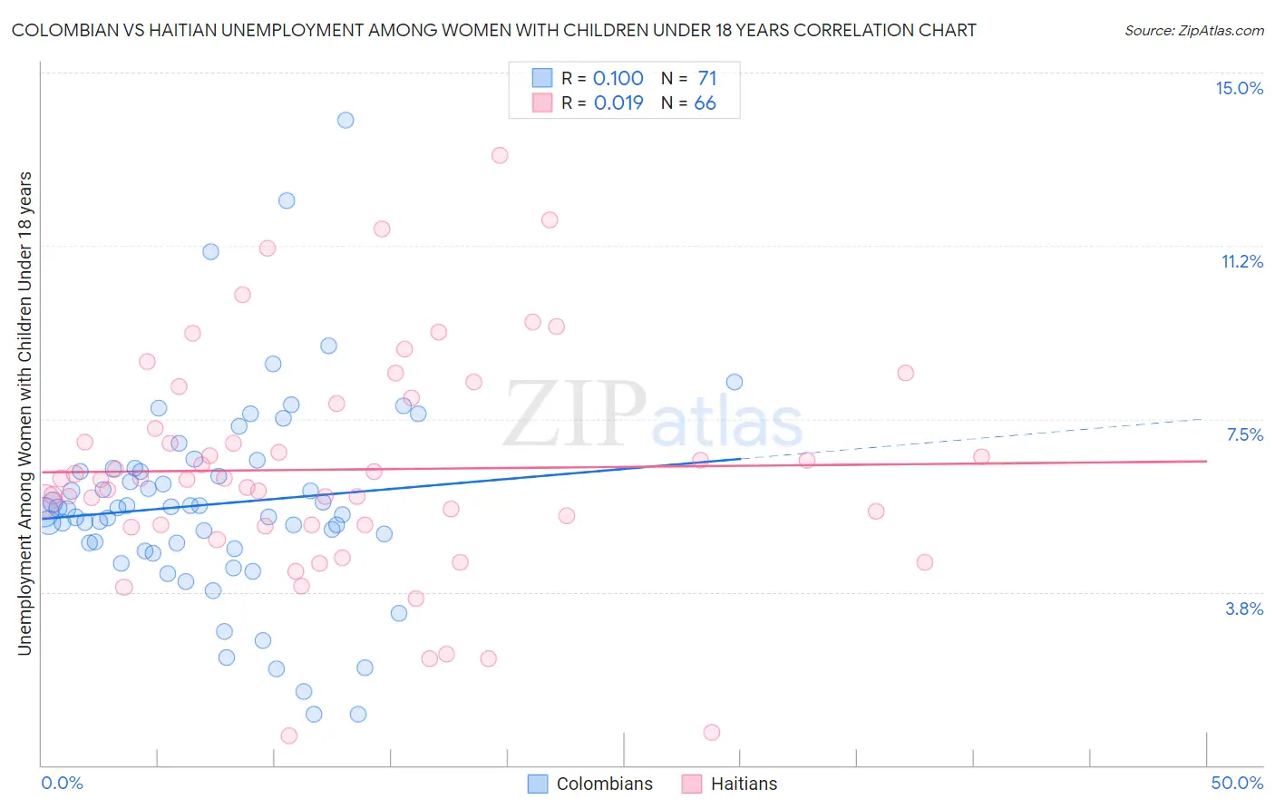 Colombian vs Haitian Unemployment Among Women with Children Under 18 years