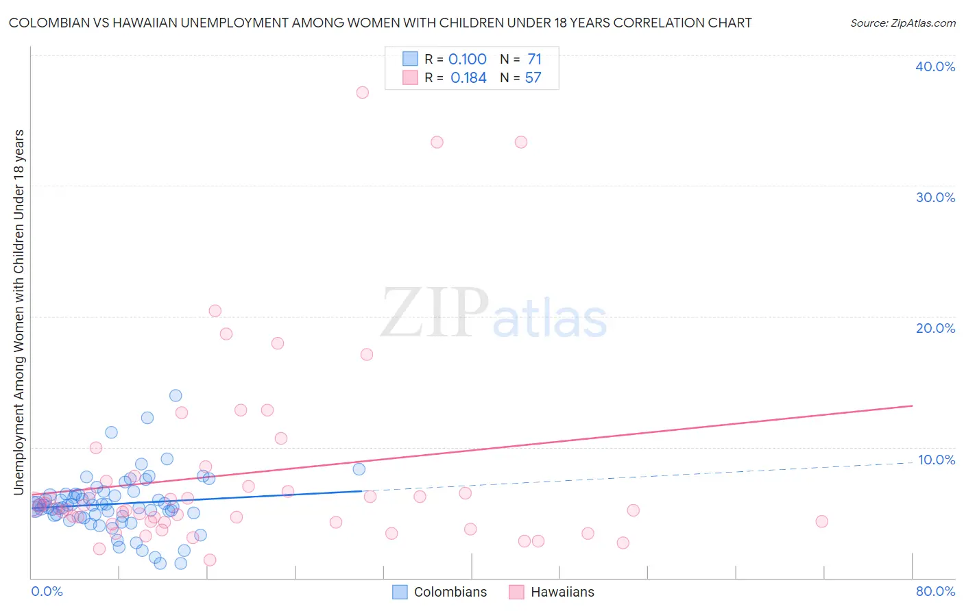 Colombian vs Hawaiian Unemployment Among Women with Children Under 18 years