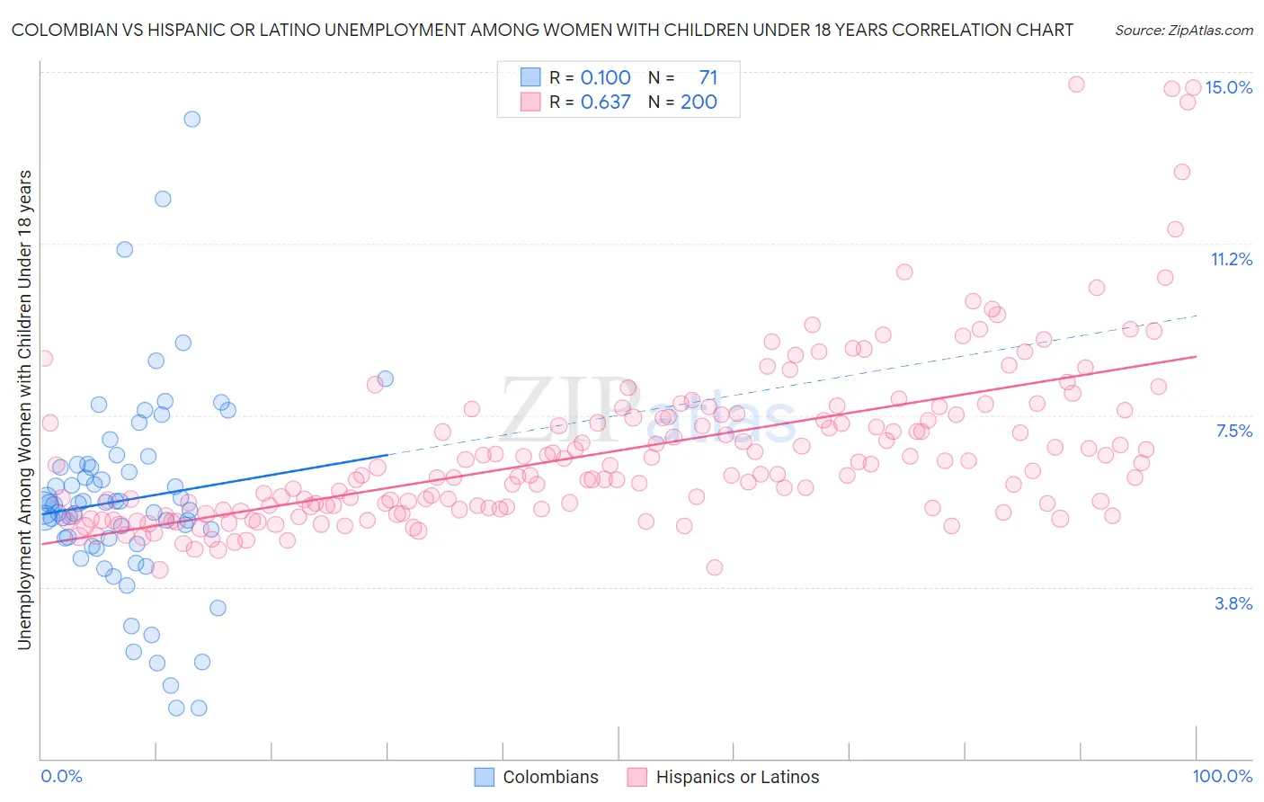 Colombian vs Hispanic or Latino Unemployment Among Women with Children Under 18 years