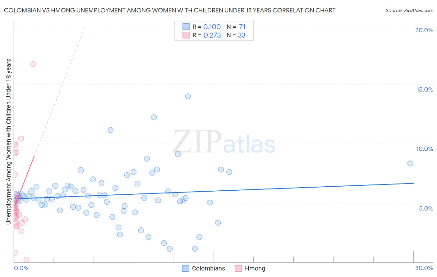 Colombian vs Hmong Unemployment Among Women with Children Under 18 years