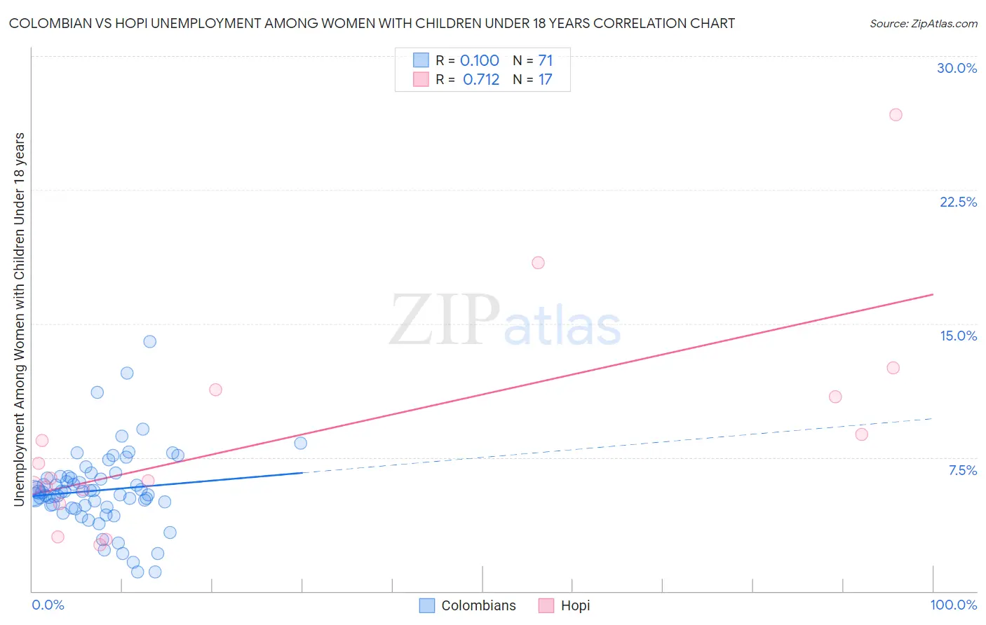 Colombian vs Hopi Unemployment Among Women with Children Under 18 years