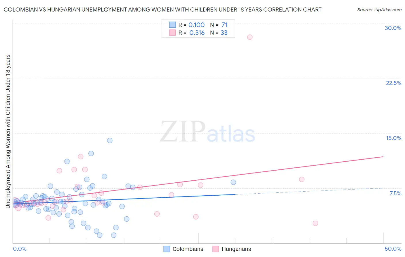 Colombian vs Hungarian Unemployment Among Women with Children Under 18 years