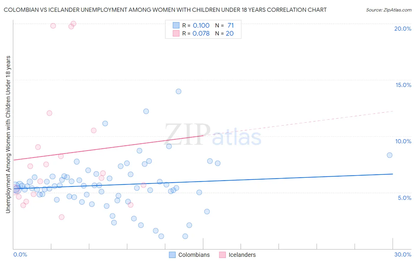 Colombian vs Icelander Unemployment Among Women with Children Under 18 years