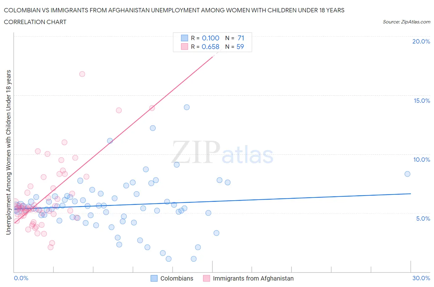 Colombian vs Immigrants from Afghanistan Unemployment Among Women with Children Under 18 years