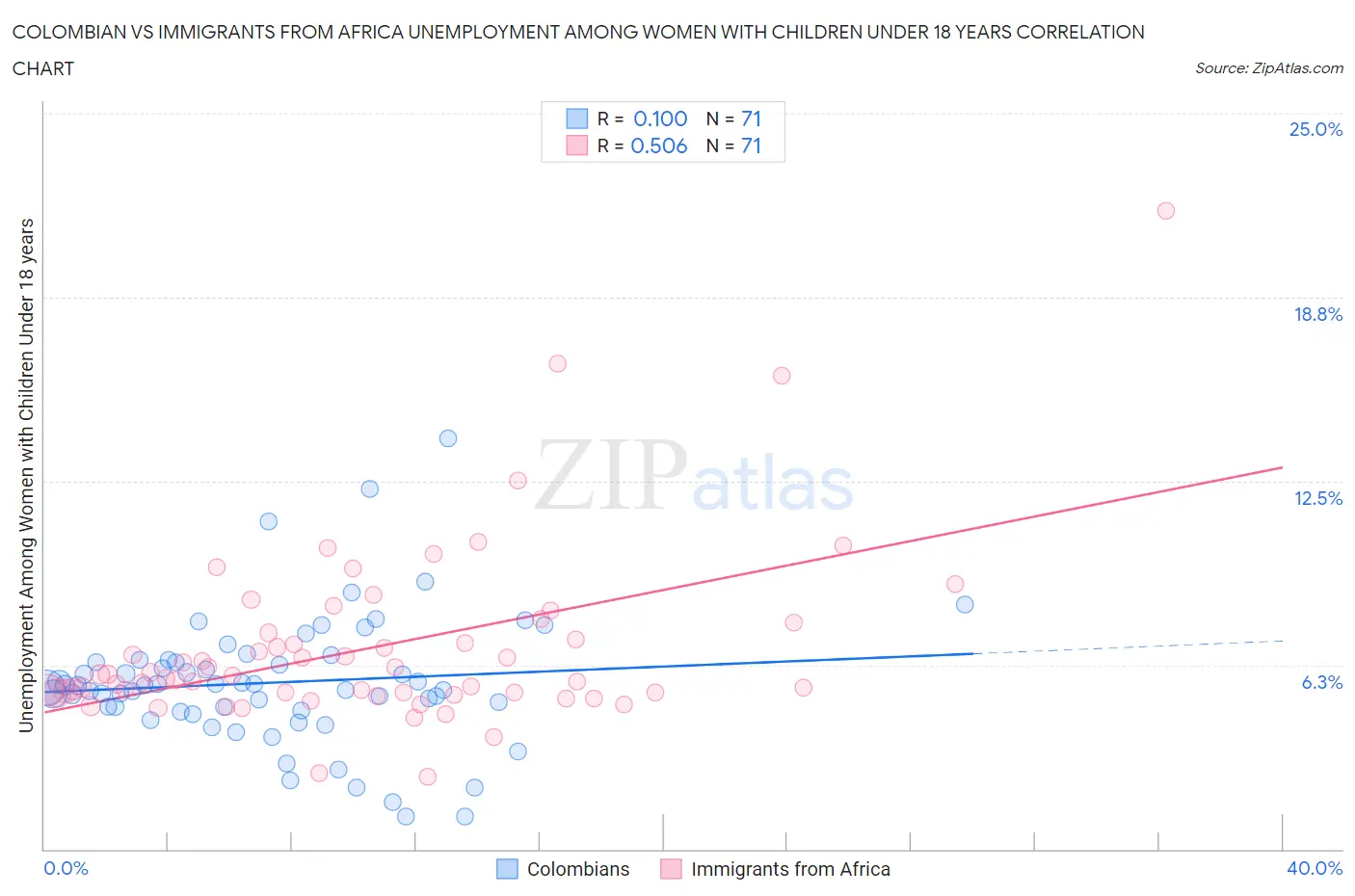 Colombian vs Immigrants from Africa Unemployment Among Women with Children Under 18 years