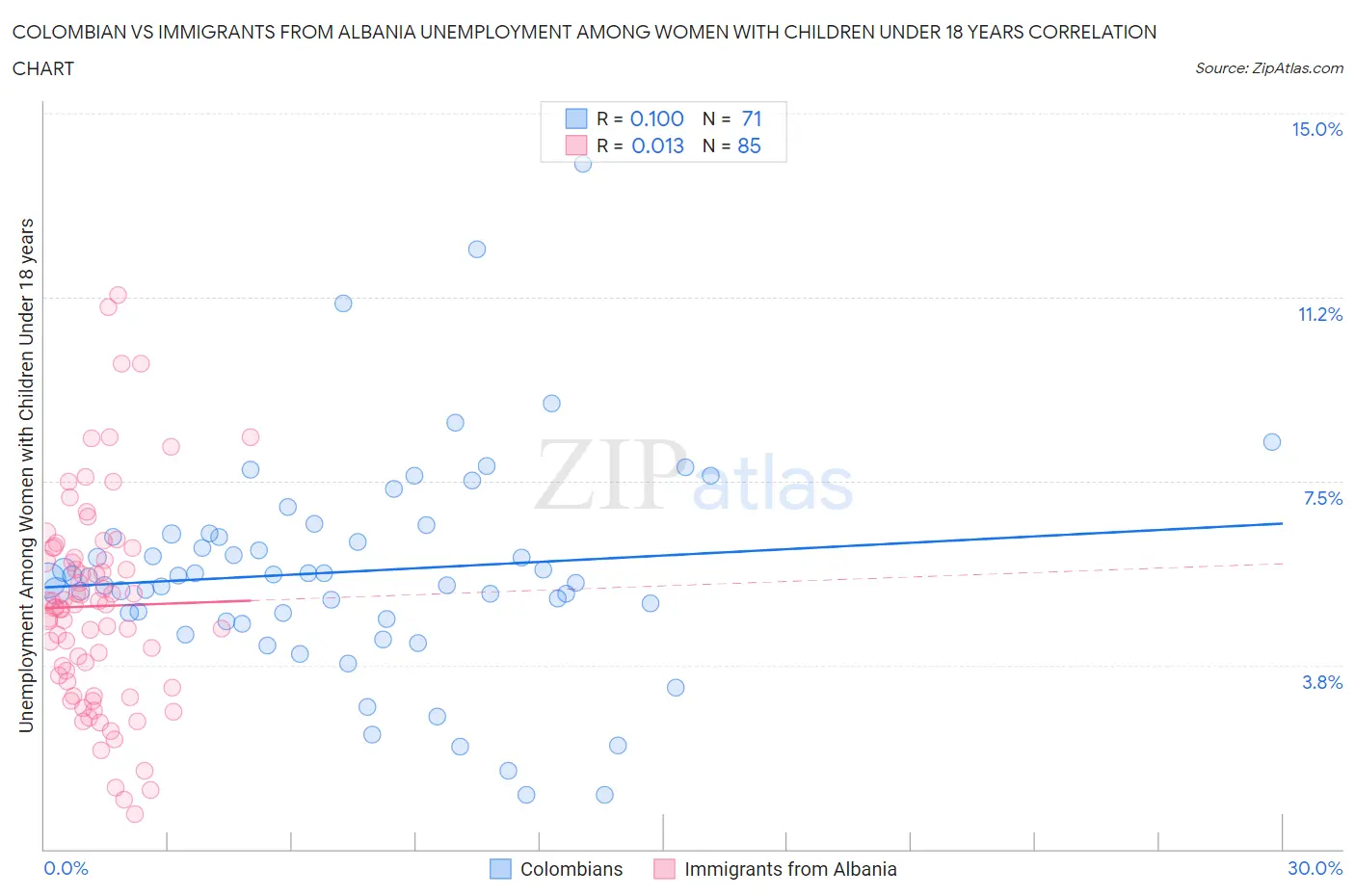 Colombian vs Immigrants from Albania Unemployment Among Women with Children Under 18 years