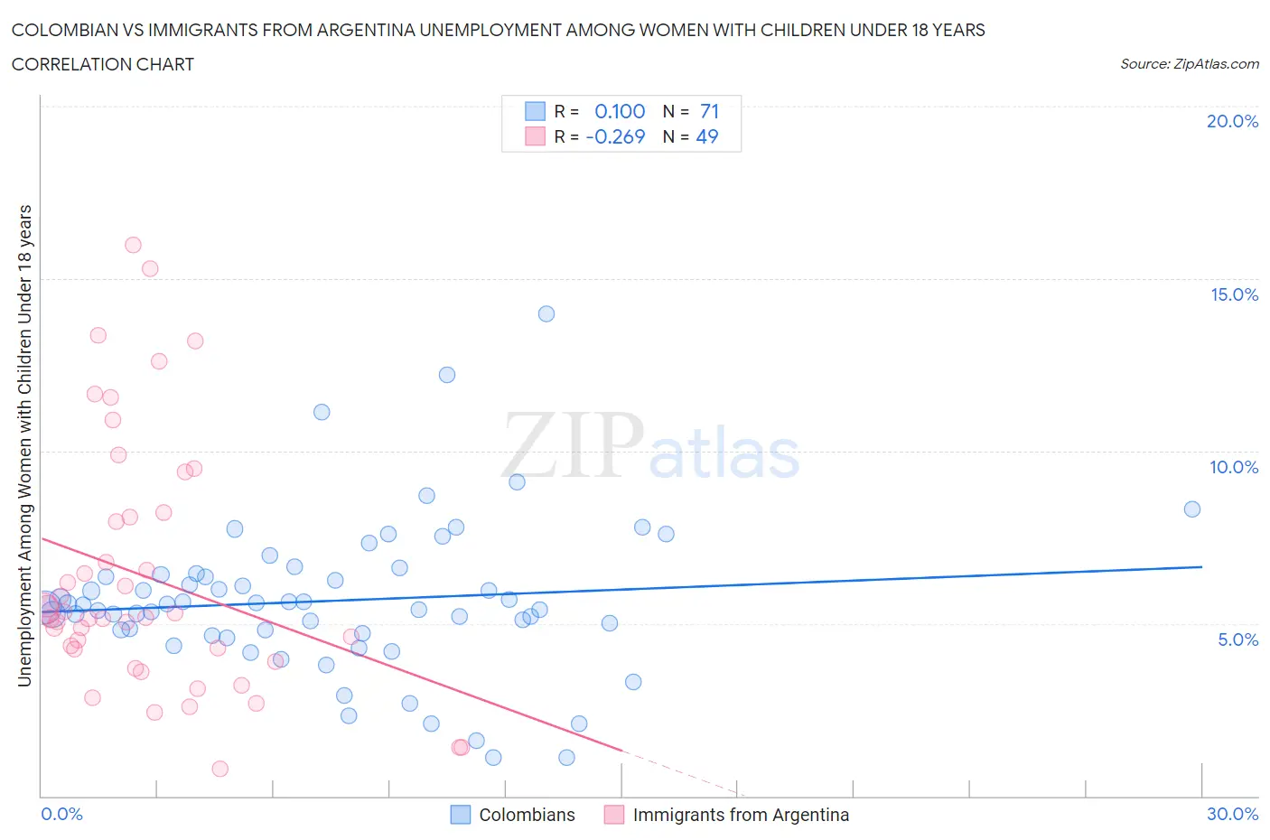 Colombian vs Immigrants from Argentina Unemployment Among Women with Children Under 18 years
