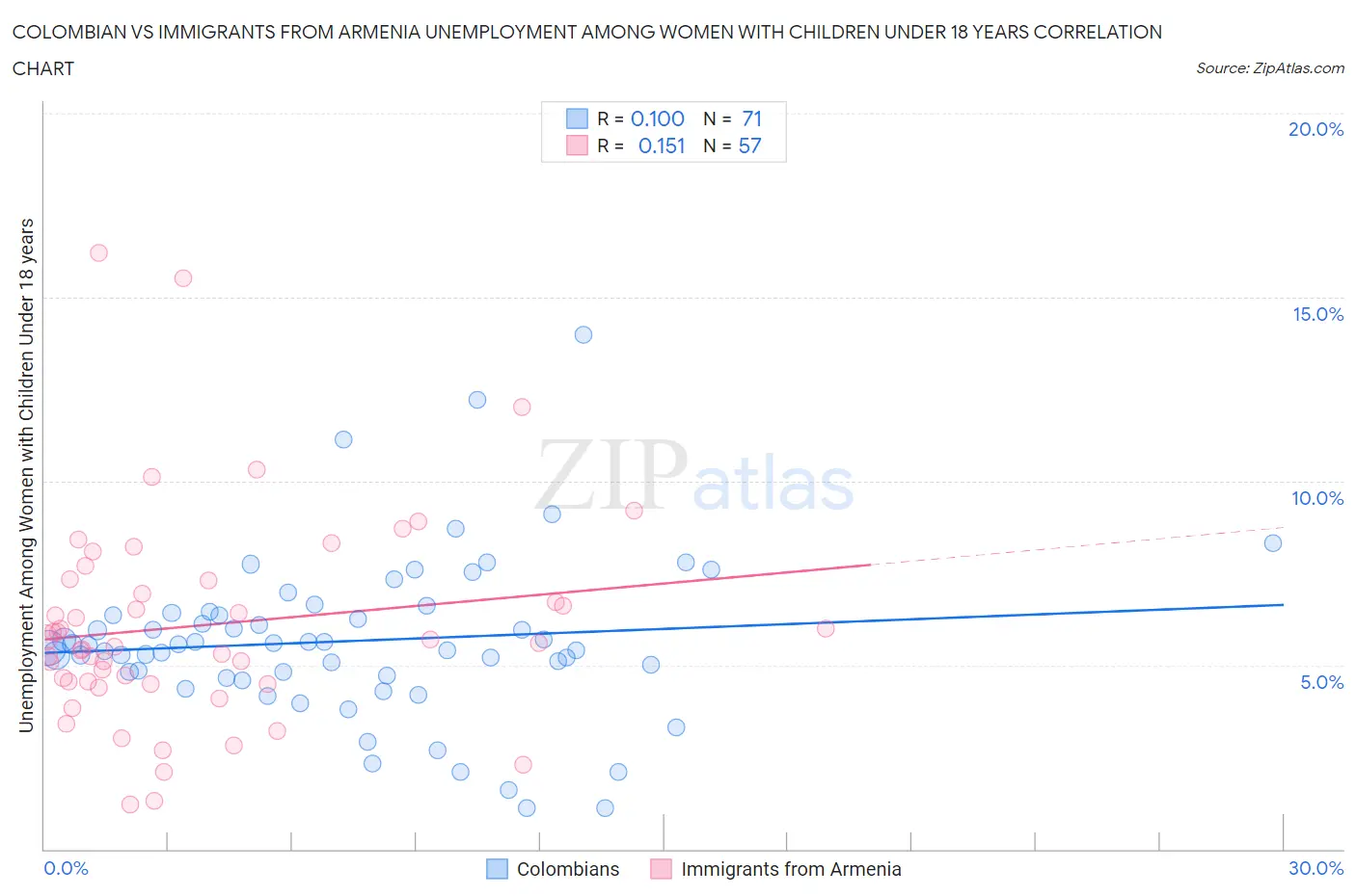 Colombian vs Immigrants from Armenia Unemployment Among Women with Children Under 18 years