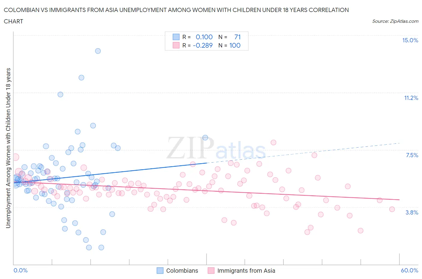 Colombian vs Immigrants from Asia Unemployment Among Women with Children Under 18 years