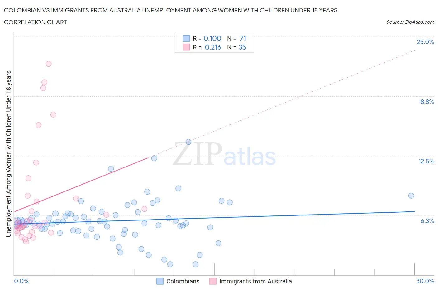 Colombian vs Immigrants from Australia Unemployment Among Women with Children Under 18 years