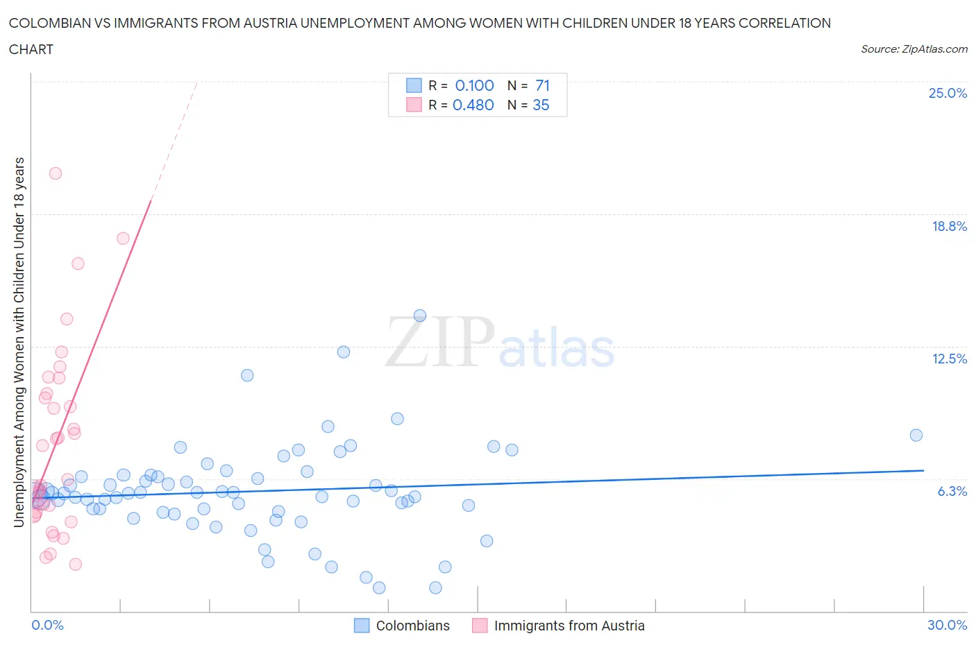 Colombian vs Immigrants from Austria Unemployment Among Women with Children Under 18 years