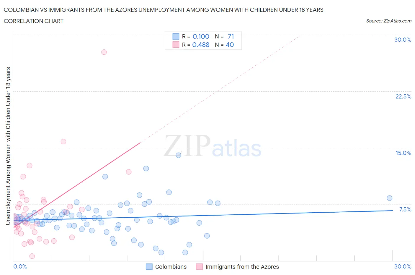 Colombian vs Immigrants from the Azores Unemployment Among Women with Children Under 18 years