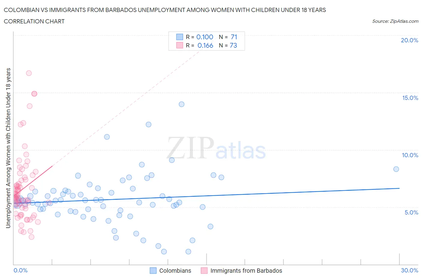 Colombian vs Immigrants from Barbados Unemployment Among Women with Children Under 18 years