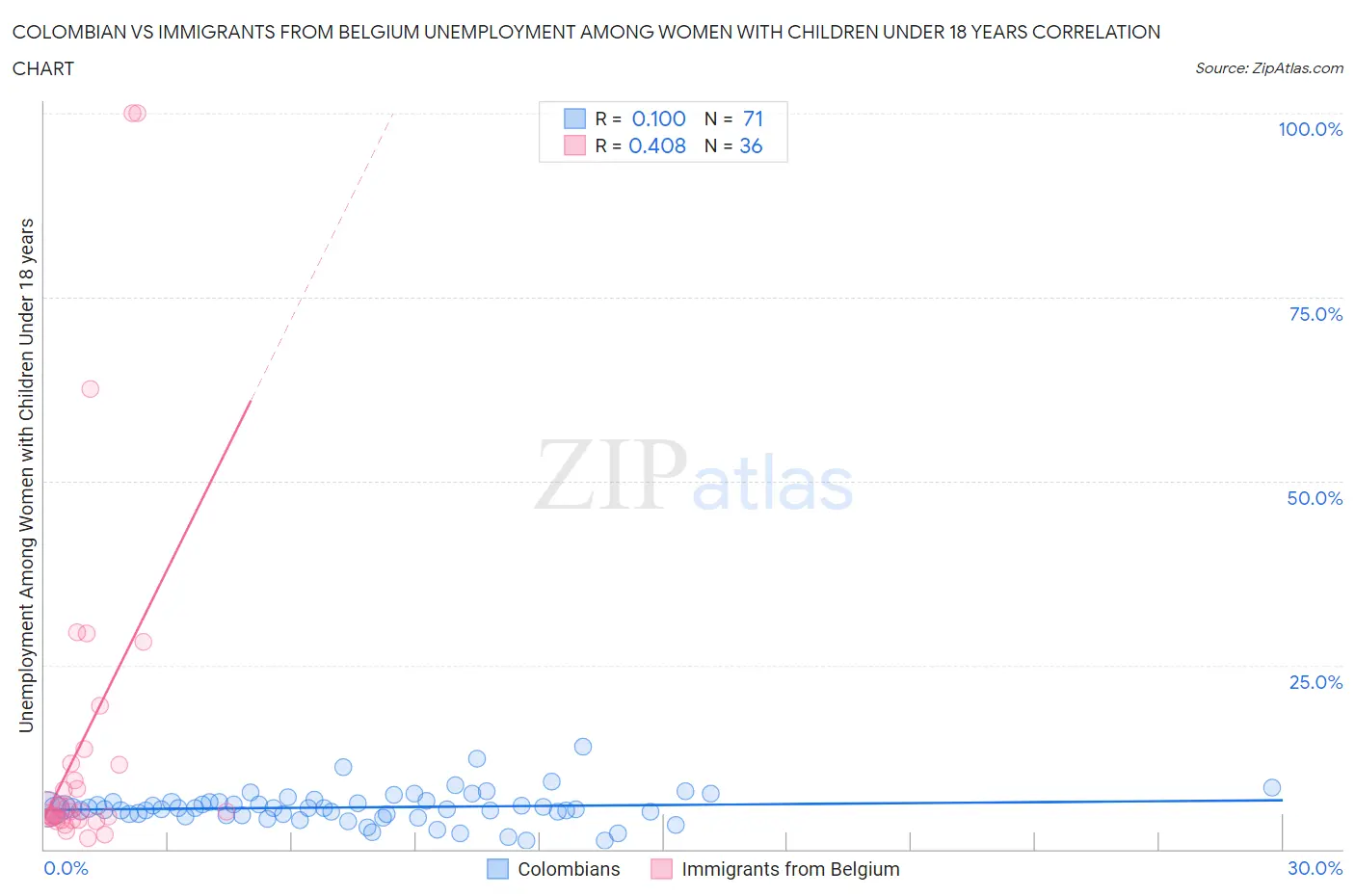 Colombian vs Immigrants from Belgium Unemployment Among Women with Children Under 18 years