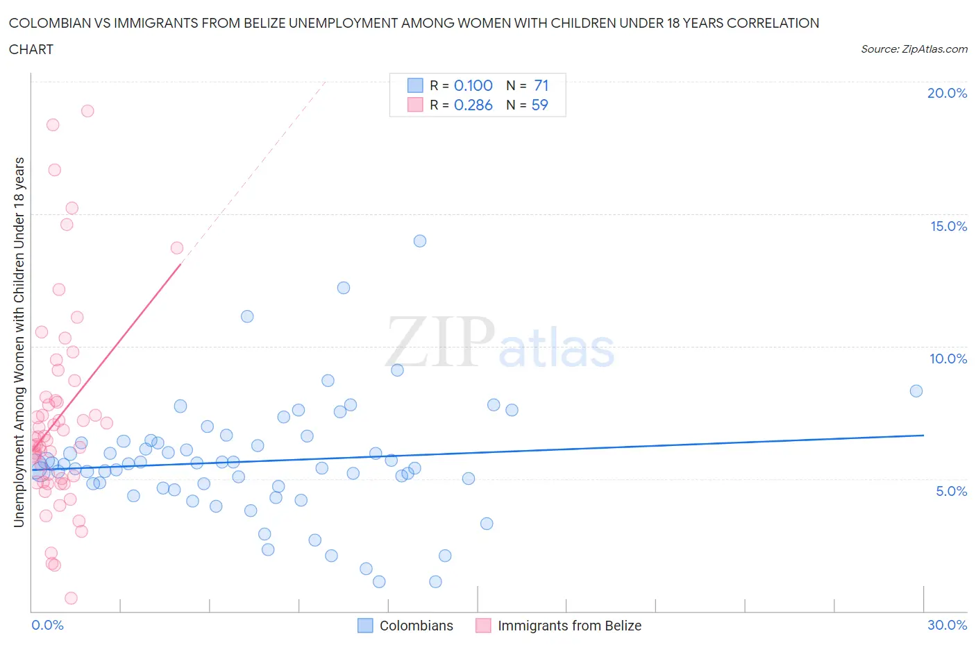 Colombian vs Immigrants from Belize Unemployment Among Women with Children Under 18 years