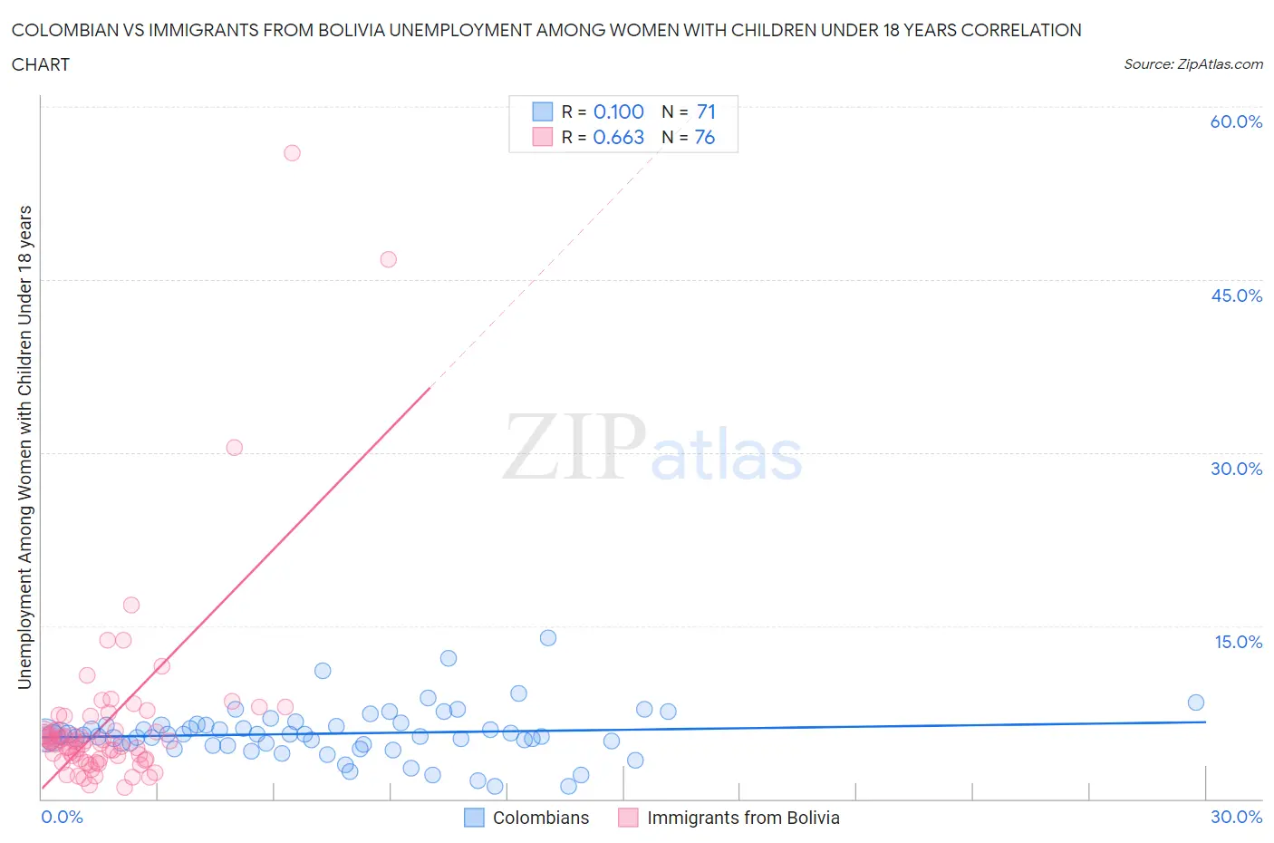 Colombian vs Immigrants from Bolivia Unemployment Among Women with Children Under 18 years