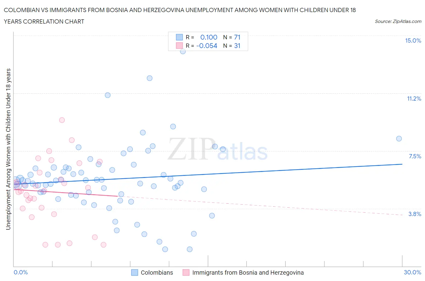 Colombian vs Immigrants from Bosnia and Herzegovina Unemployment Among Women with Children Under 18 years