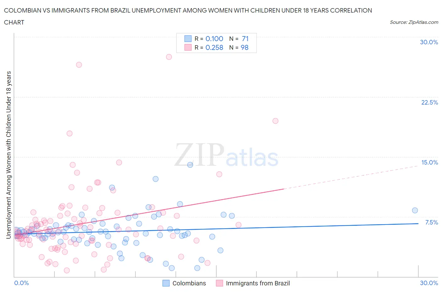 Colombian vs Immigrants from Brazil Unemployment Among Women with Children Under 18 years