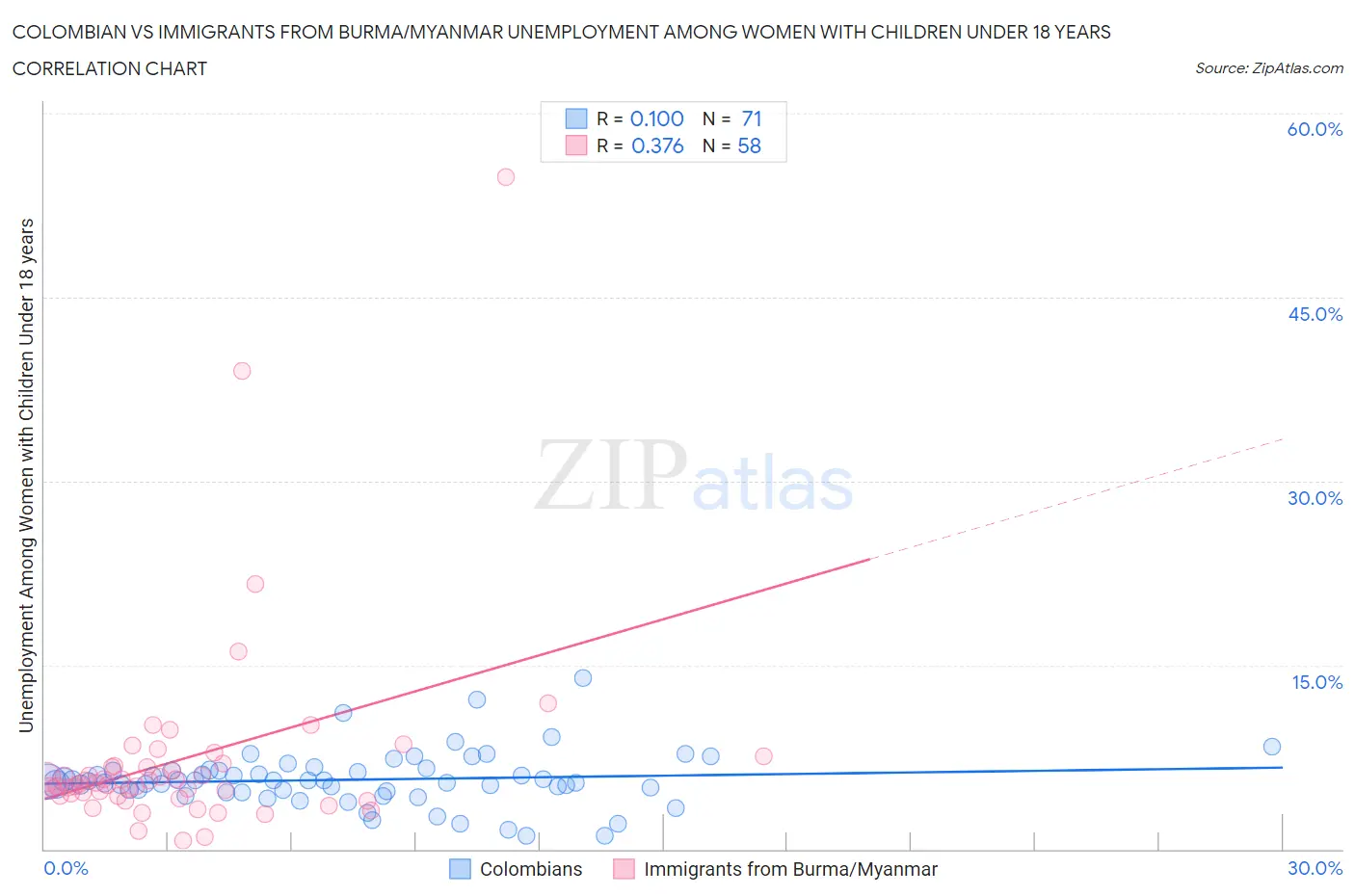 Colombian vs Immigrants from Burma/Myanmar Unemployment Among Women with Children Under 18 years