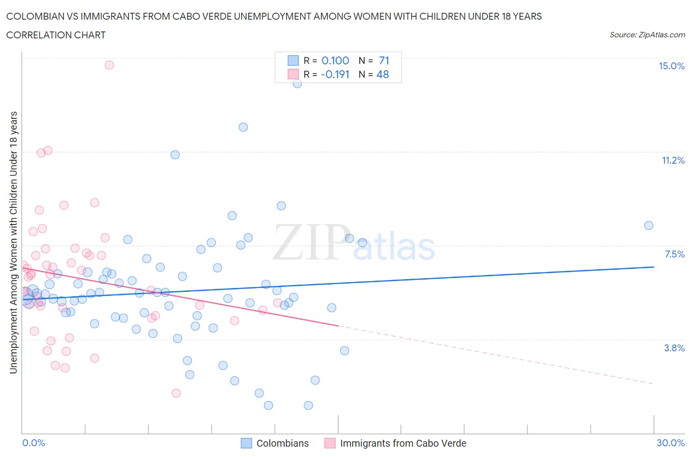 Colombian vs Immigrants from Cabo Verde Unemployment Among Women with Children Under 18 years