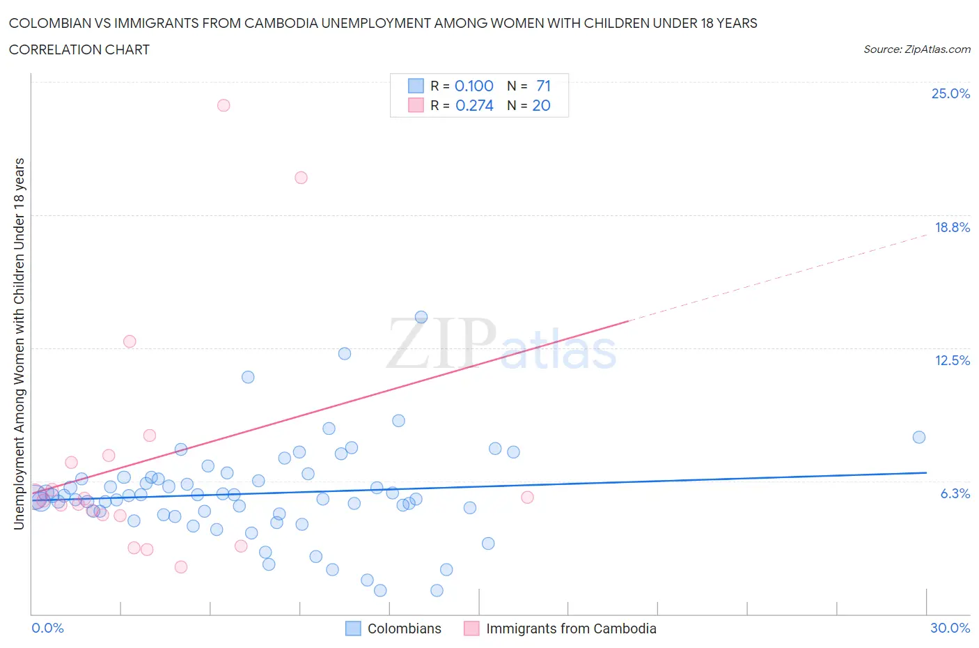 Colombian vs Immigrants from Cambodia Unemployment Among Women with Children Under 18 years