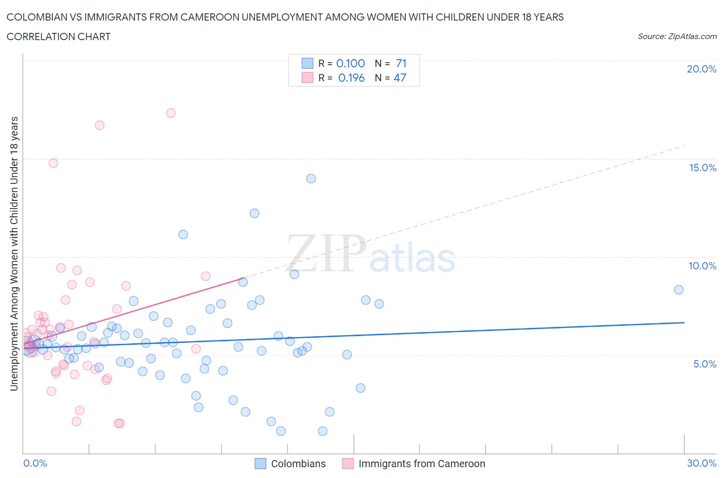 Colombian vs Immigrants from Cameroon Unemployment Among Women with Children Under 18 years