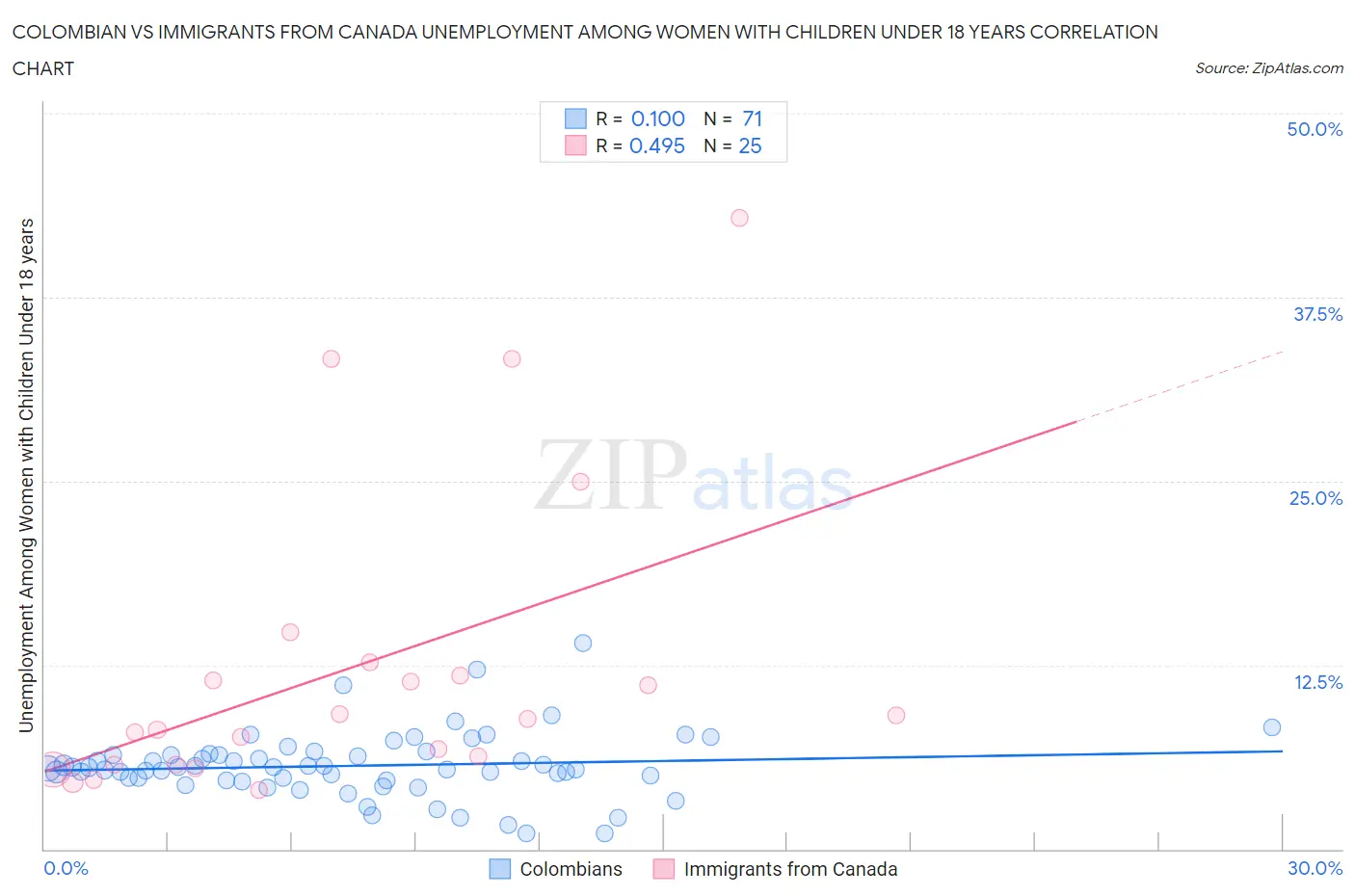 Colombian vs Immigrants from Canada Unemployment Among Women with Children Under 18 years