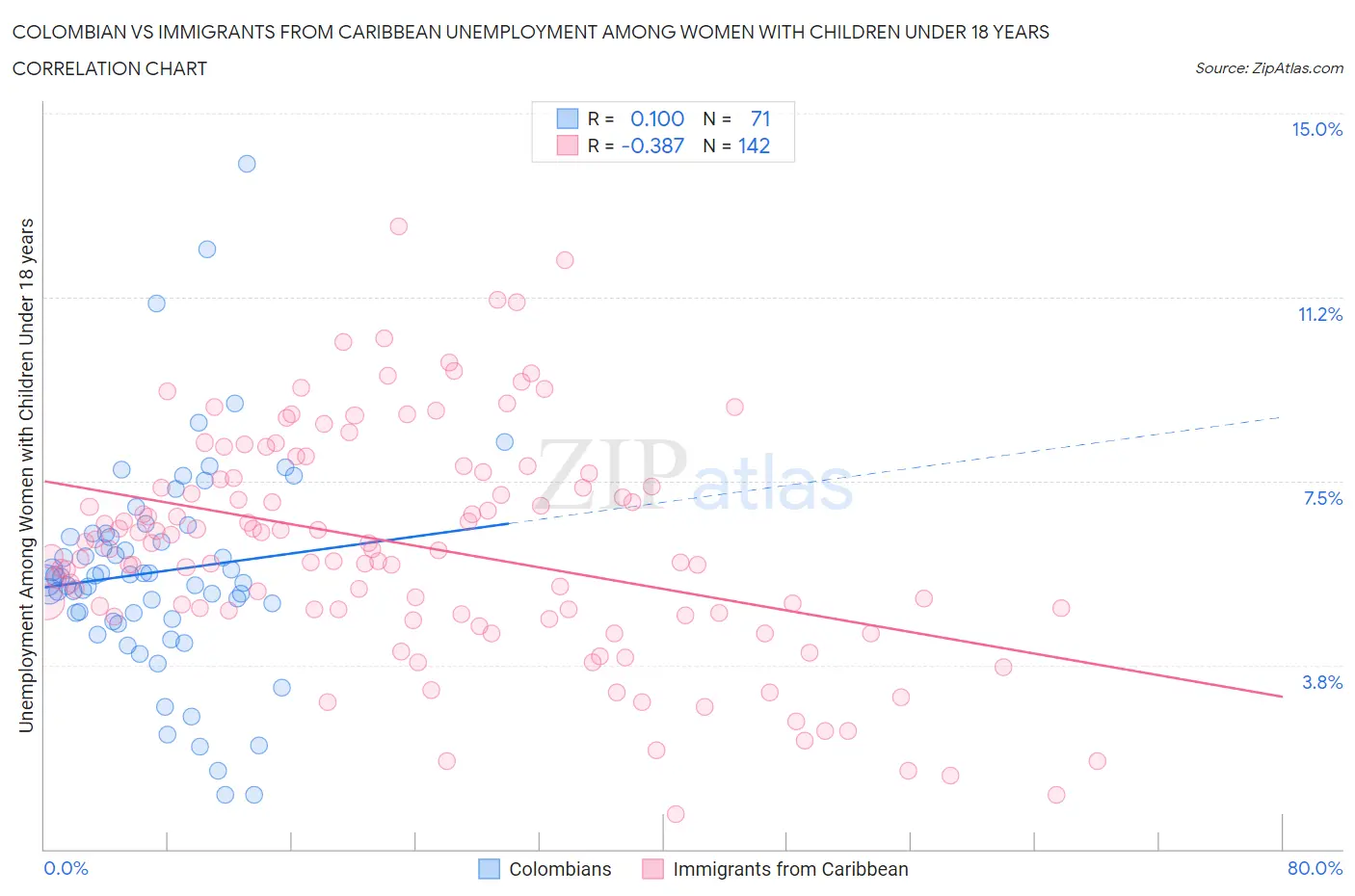 Colombian vs Immigrants from Caribbean Unemployment Among Women with Children Under 18 years