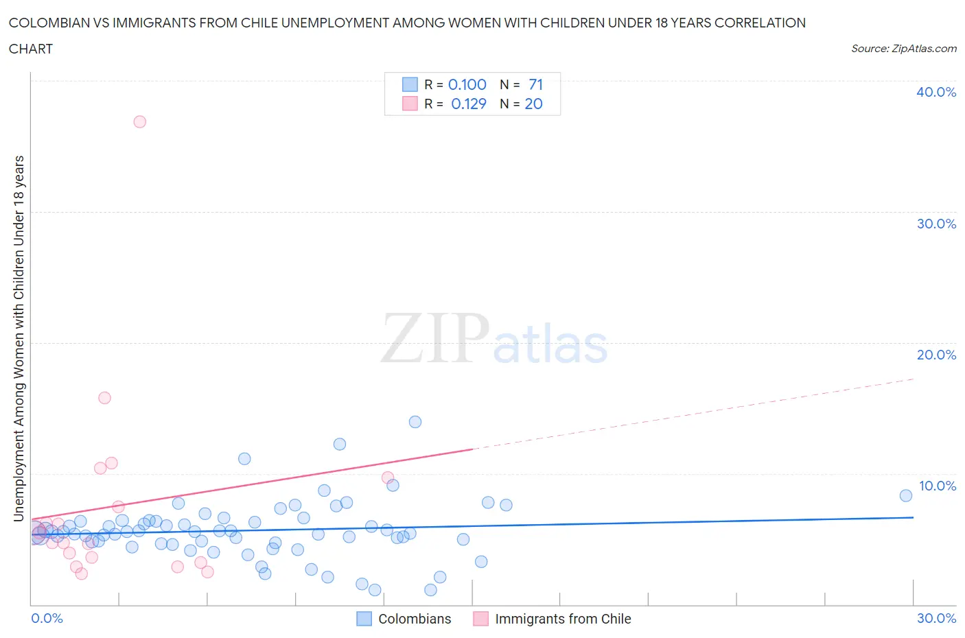 Colombian vs Immigrants from Chile Unemployment Among Women with Children Under 18 years