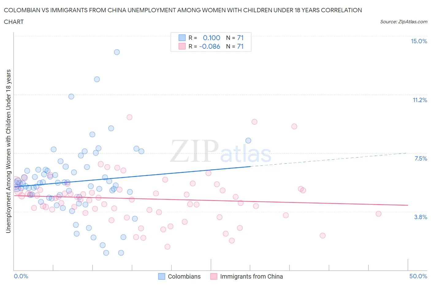 Colombian vs Immigrants from China Unemployment Among Women with Children Under 18 years