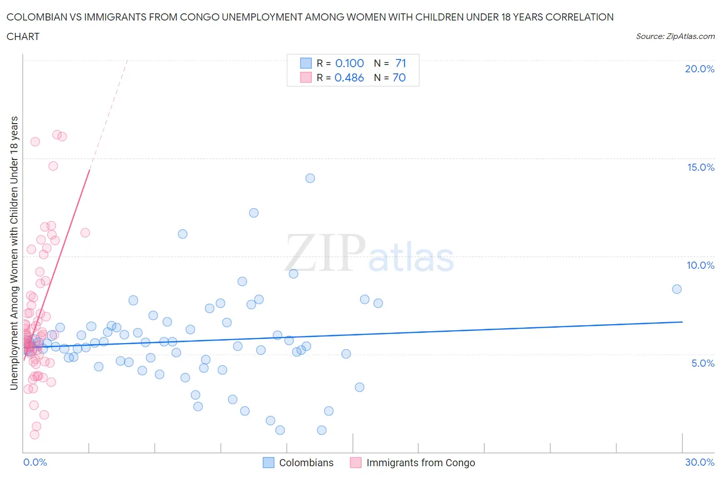 Colombian vs Immigrants from Congo Unemployment Among Women with Children Under 18 years